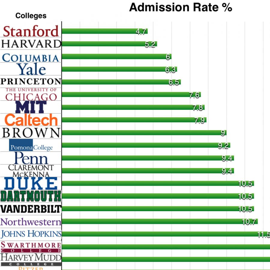 Low admission rates from the competitive colleges such as these is a driving factor is students’ decision to apply for college early using early decision or early action. 
