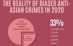 Statistics on the current rise in anti-Asian-American violence due to biased opinions from COVID-19.