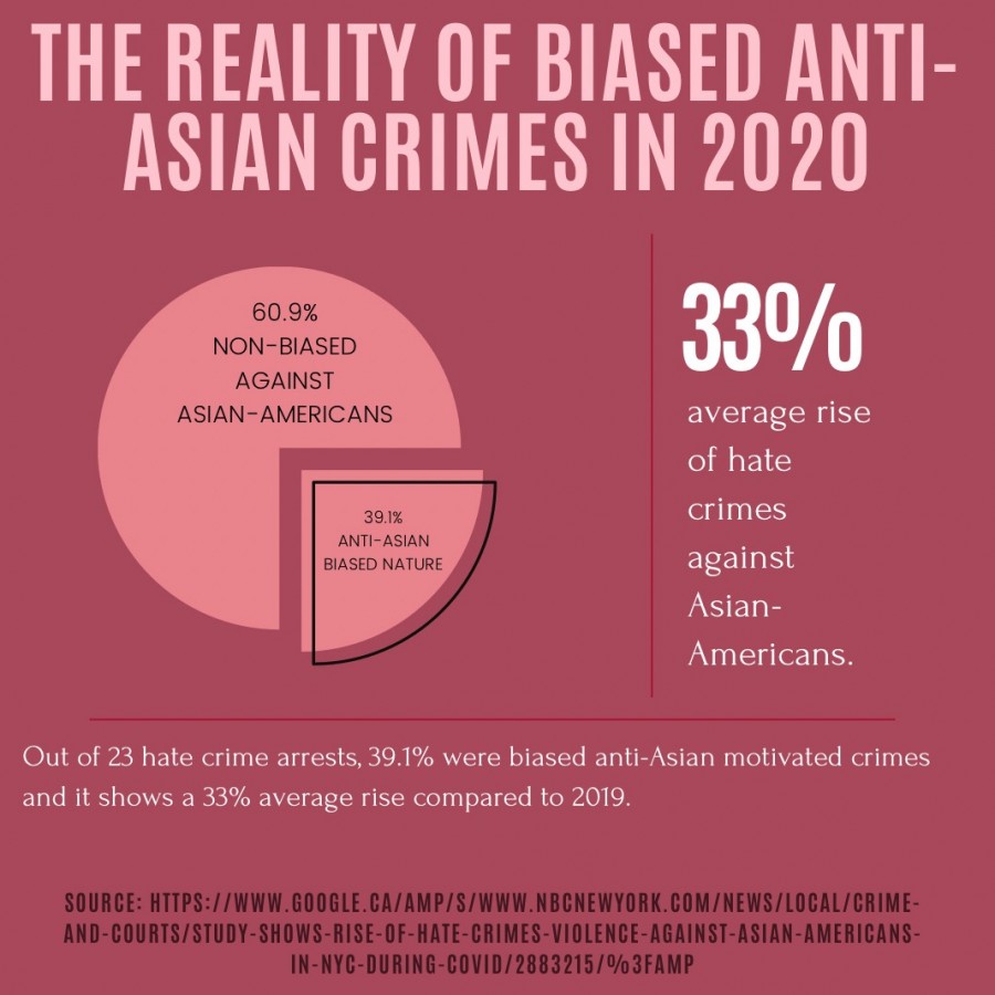 Statistics on the current rise in anti-Asian-American violence due to biased opinions from COVID-19.