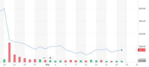 In the month of May, Netflix share price dropped 50% from their policy changes with pricing and user accounts