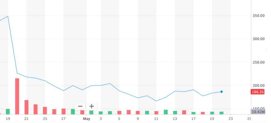 In the month of May, Netflix share price dropped 50% from their policy changes with pricing and user accounts