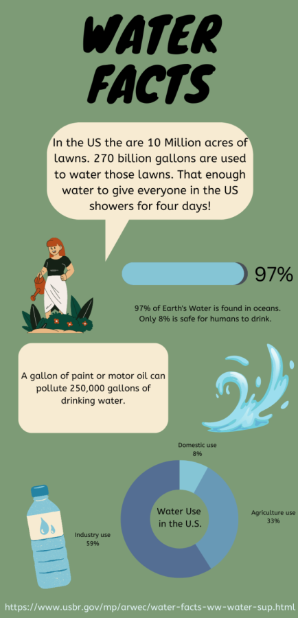 Water Use in the U.S. shown in this infographic. 