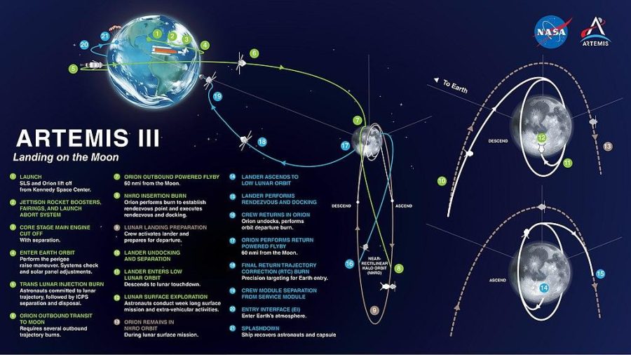 Proposed mission plan for the Artemis III mission