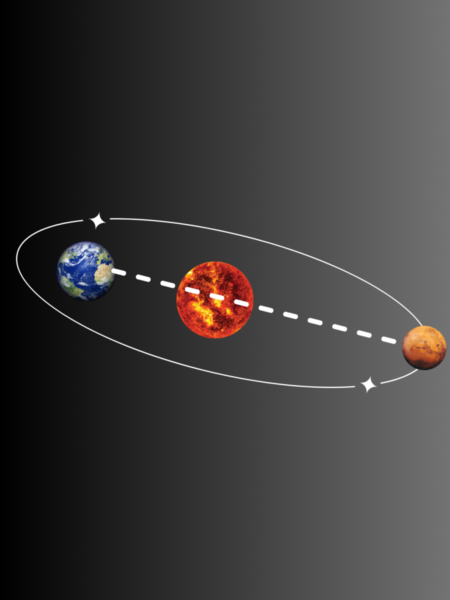The Mars solar conjunction occurs when Mars’ and Earth’s orbits align so that the sun is directly in between them.
