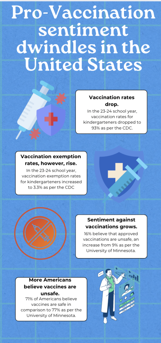 Pro-vaccination sentiment continues to dwindle in the United States of America.